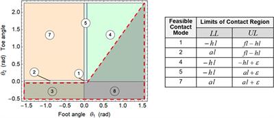 State-Space Characterization of Balance Capabilities in Biped Systems with Segmented Feet